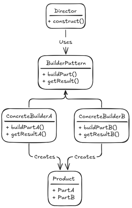 Diagram representing how the MVC design pattern works