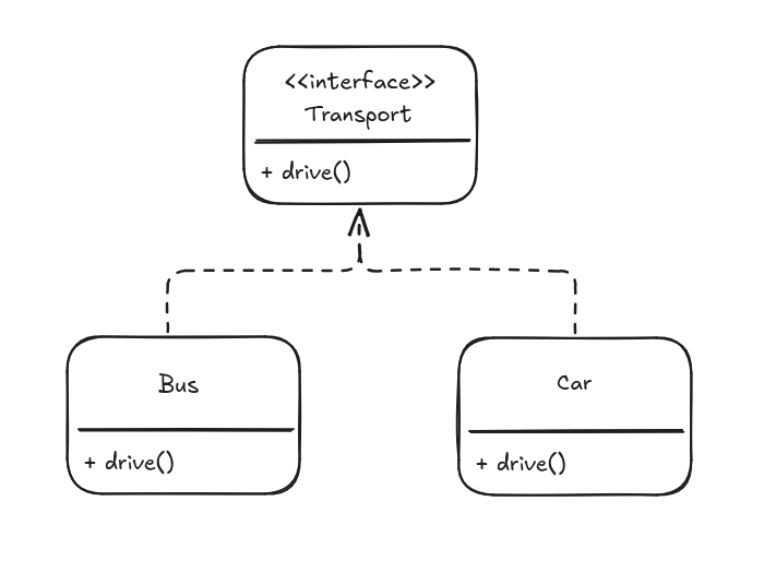 Diagram representing how the MVC design pattern works