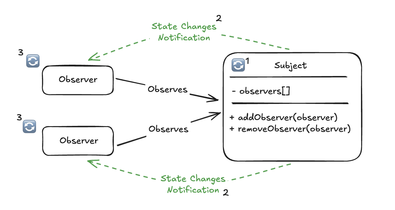 Diagram representing how the MVC design pattern works