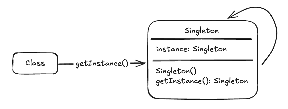 Diagram representing how the MVC design pattern works